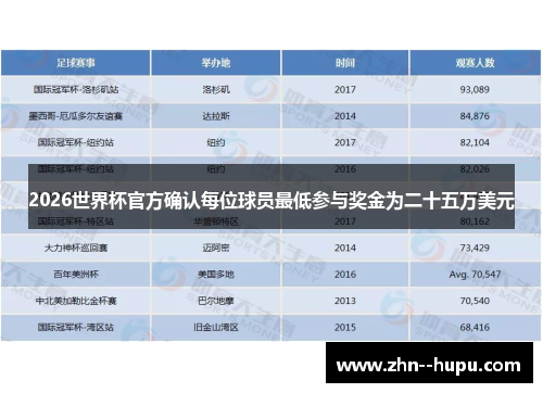 2026世界杯官方确认每位球员最低参与奖金为二十五万美元